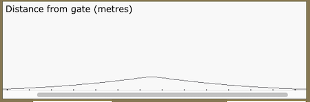 A graph with a line which increases for half of the graph, goes flat for an instant, then decreases for the other half of the graph.