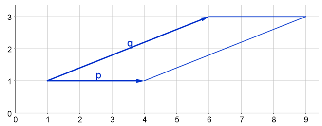 A graph with numbers 0 to 9 on the x-axis and 0 to 3 on the y-axis. The vector p starts at the point 1, 1, and points to 4, 1. The vector q starts at 1, 1, and points to 6, 3. The other sides of the parallelogram are parallel to p and q.