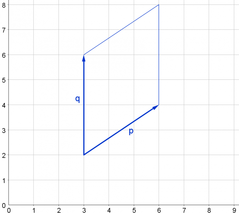 A graph with numbers 0 to 9 on the x-axis and 0 to 8 on the y-axis. The vector p starts at 3, 2 and points to 6, 4. The vector q starts at 3, 2 and points to 3, 6. The other sides of the parallelogram are parallel to p and q.