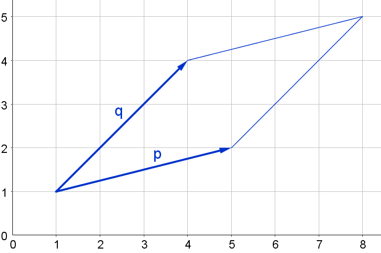 A graph with numbers 0 to 8 on the x-axis and the numbers 0 to 5 on the y-axis. The vector p starts from 1, 1, and points to 5, 2. The vector q starts from 1, 1 and points to 4, 4. The other sides of the parallelogram are parallel to p and q.