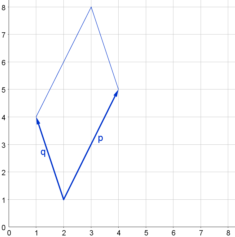 The vector p starts from 2, 1 and points to 4, 5. The vector q starts from 2, 1 and points to 1, 4. The other sides of the parallelogram are parallel to p and q.