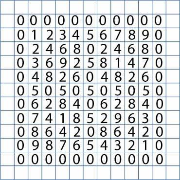 Tables Without Tens