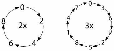 Tables Without Tens