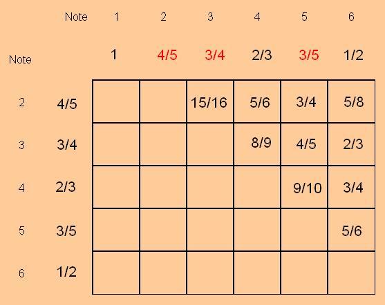 Six Notes all Nice Ratios