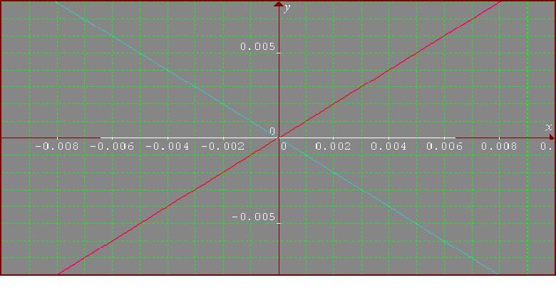What do functions do for tiny x?