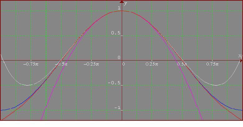 Building approximations for sin(x)