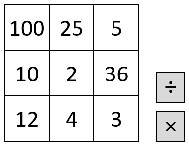 A 3-by-3 grid of squares filled with the numbers 100, 25, 5, 10, 2, 36, 12, 4, and 3. There is a box with the divide symbol and a box with the multiply symbol.