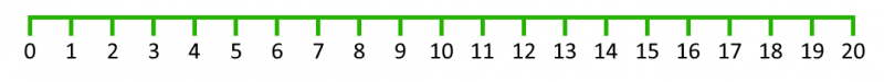 A number line from 0 to 20, going up in steps of 1.