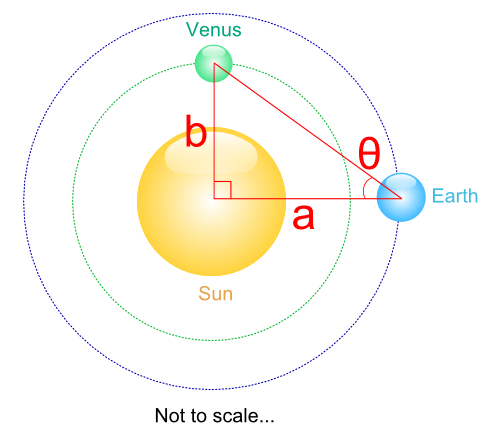 A Scale for the Solar System