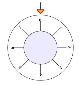 A dial with the numbers 0 to 7 clockwise around the outside, with 0 at the top.