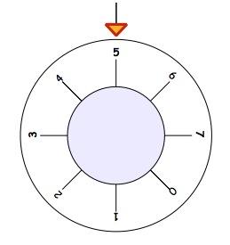 A dial with the numbers 0 to 7 clockwise around the outside, with 5 at the top.
