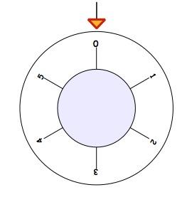 A dial from a safe with the numbers 0 to 5 clockwise around the outside, and an arrow at the top pointing to 0.