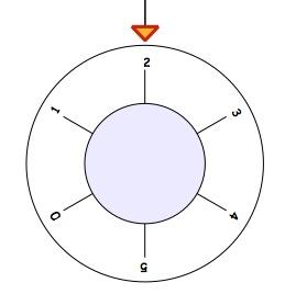 A dial from a safe with the numbers 0 to 5 clockwise around the outside, with 2 at the top.
