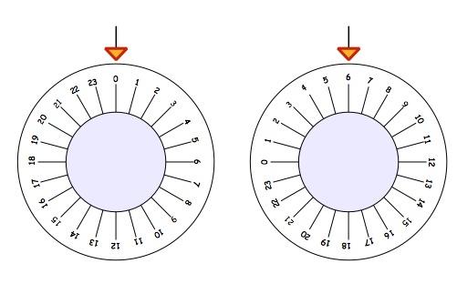 Two dials with numbers from 0 to 23 around the outside. The first dial has 0 at the top and the second dial has 6 at the top.