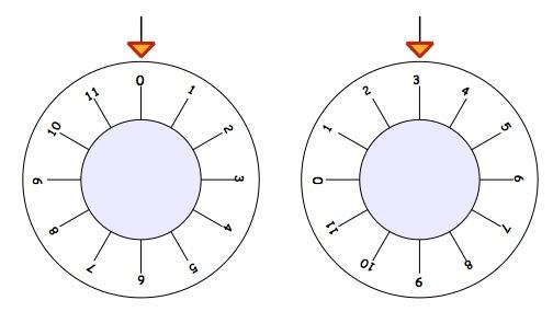Two dials with numbers 0 to 11 around the outside going clockwise. The first dial has 0 at the top and the second dial has 3 at the top.