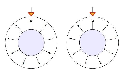 Two dials with numbers from 0 to 8 around the outside. The first dial has 0 at the top and the second dial has 3 at the top.