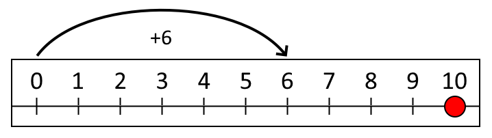 A number line going up in steps of 1 from 0 to 10 with a counter on 10. An arrow from 0 to 6 with the label +6.