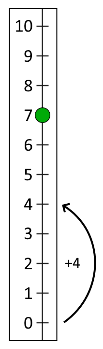 A vertical numberline going up in steps of 1 from 0 to 10 with a counter on 7. An arrow, labelled +4, points from 0 to 4.