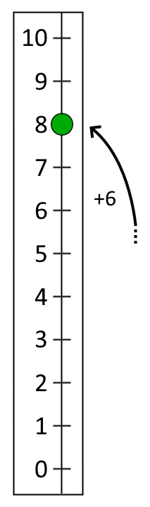 A vertical numberline going up in steps of 1 from 0 to 10 with a counter on 8 and an arrow, labelled +6, pointing at 8.