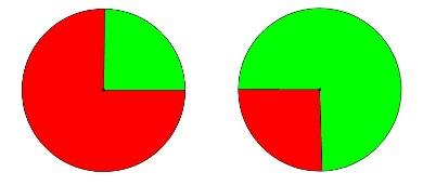 One circle is a quarter green and three quarters red. The other circle is one quarter red and three quarters green.