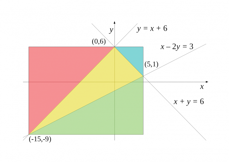 Graphical Triangle
