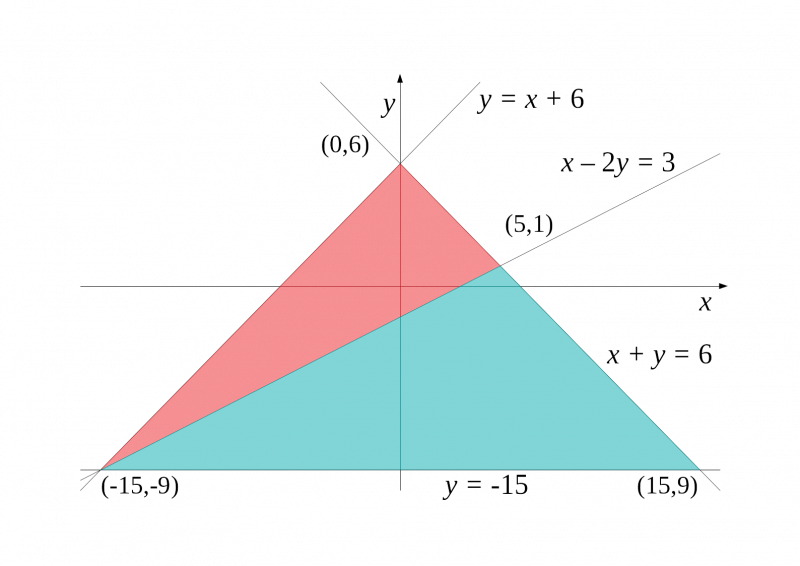 Graphical Triangle