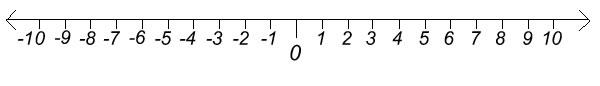 Negative Numbers