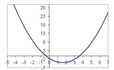 A graph of a smooth function, which intersects the x-axis somewhere between -1 and 0 and then intersects the x-axis again between 3 and 4. The function starts with negative gradient, then after a minimum at around (1.5, -4), has positive gradient.
