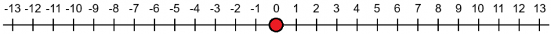 Horizontal number line from -13 to 13, counting in steps of 1, with a counter on 0.