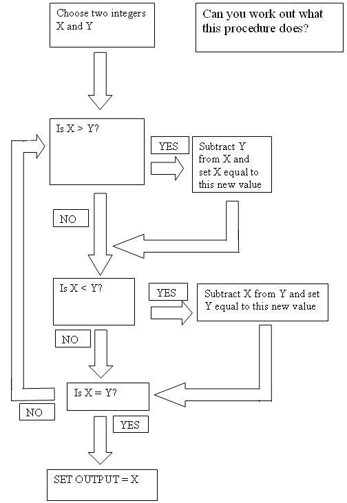 Procedure solver