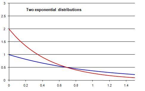 Into the exponential distribution