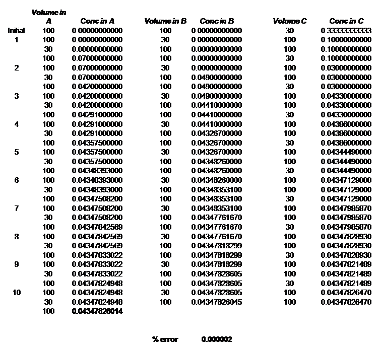 Exact dilutions