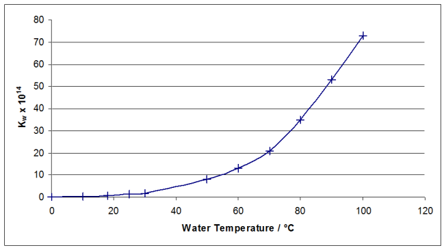 \pH temperature