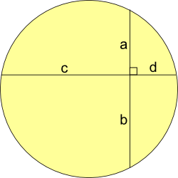 A circle with two chords inside. The two chords are perpendicular to one another. Each chord is split into two parts by the other chord. a and b are the two parts of one chord, while c and d are the two parts of the other chord.
