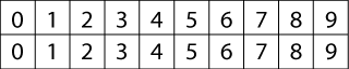 Two lists of the digits from 0 to 9 in order.
