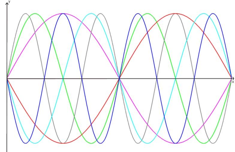 Tangled Trig Graphs