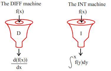 Operating machines