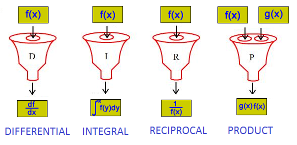 A machine labelled D (differential) takes f(x) as input and outputs df/dx. A machine labelled I (integral) takes f(x) as input and outputs the integral of f(y) wrt y, evaluated at x. A machine labelled R (reciprocal) takes f(x) as input and outputs 1/f(x). A machine labelled P (product) takes f(x) and g(x) as inputs and outputs g(x)f(x).