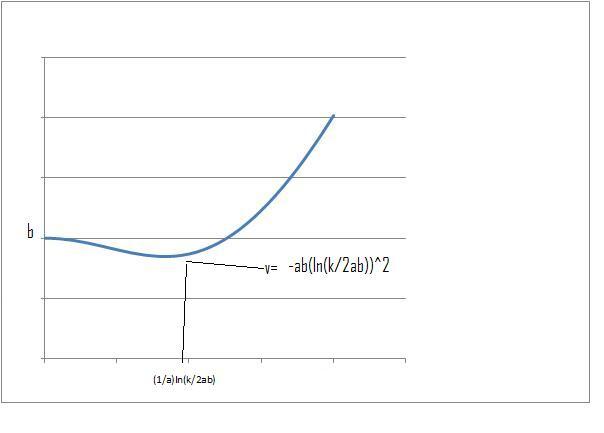 Scientific curves