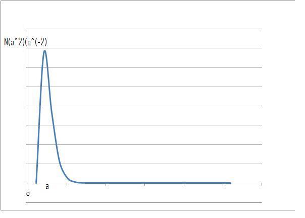 Scientific curves