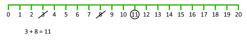 Number line from 0 to 20. 3 and 8 are crossed out, and 11 is circled. Underneath is the sum 3+8=11.