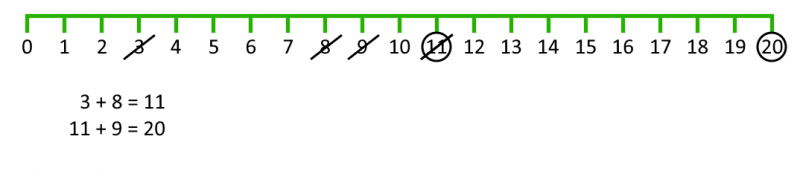 Number line from 0 to 20. 3, 8, 9, 11 are crossed out. 11 and 20 are circled. Underneath are the sums 3+8=11 and 11+9=20.