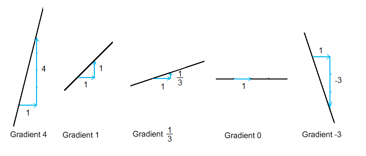 Examples of lines with different gradients: 4, 1, 1/3, 0, and -3 respectively.