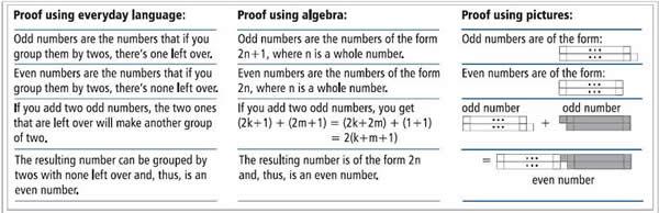 Breaking the Equation ' \Empirical Argument = Proof '