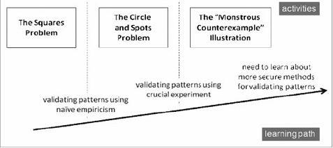 Breaking the Equation ' \Empirical Argument = Proof '