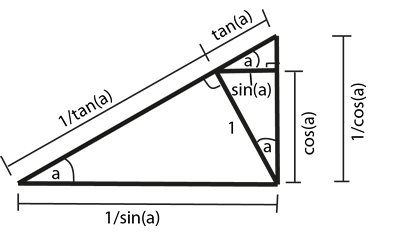 Geometric Trig