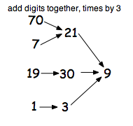 Add digits together, times by 3. The graph shows 70 and 7 going to 21 which goes to 9. 19 goes to 30 which goes to 9. 1 goes to 3 which goes to 9.