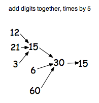 Add digits together and times by 5. 12, 21, and 3 go to 15. 15, 6, and 60 go to 30 which goes to 15.
