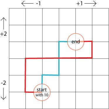 The add and take-away path