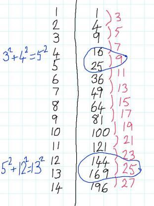 A table showing numbers 1 to 14, their respective square numbers, and the differences between adjacent square numbers labelled. The difference between 16 and 25 (which equals 9), and the difference between 144 and 169 (which is 25) are circled.